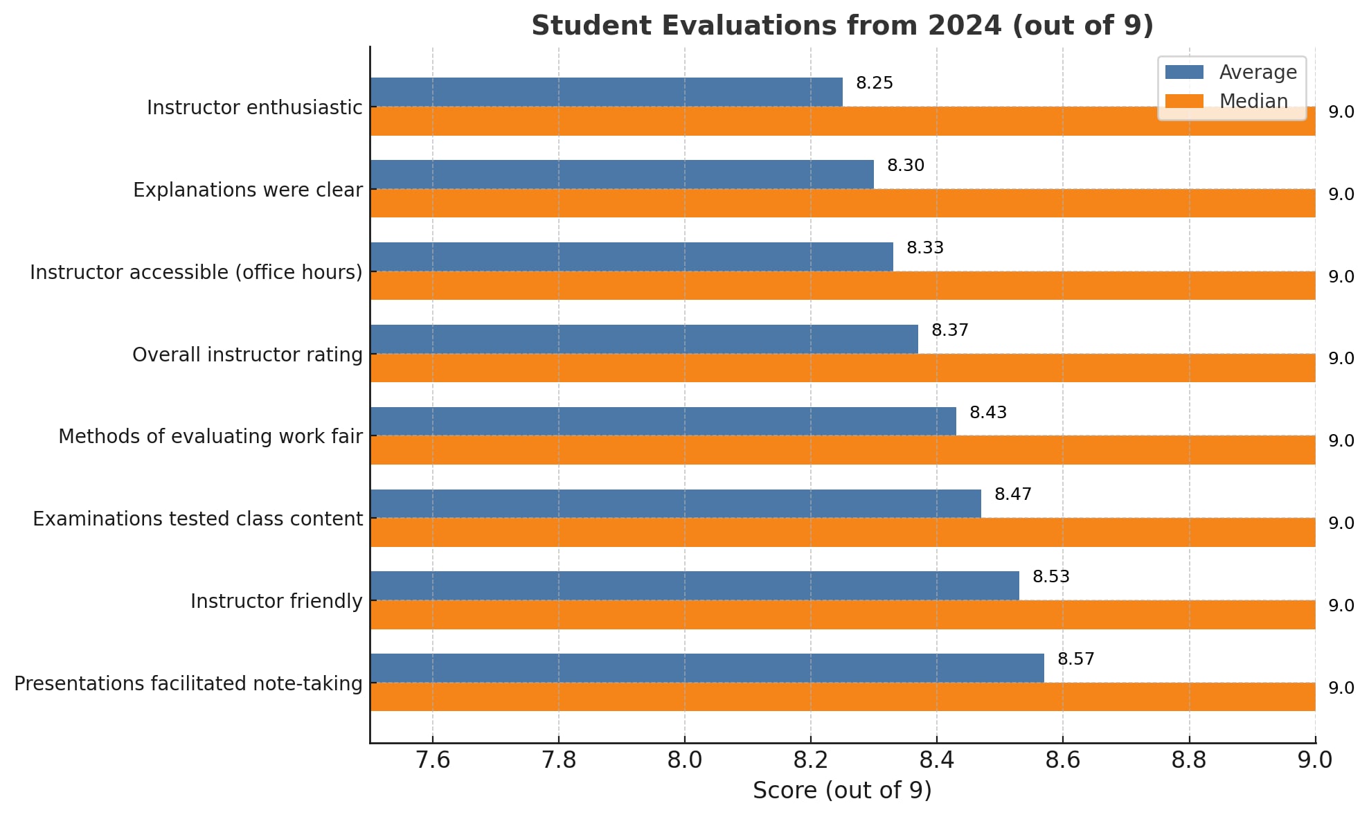 Student Evaluations from 2024 (out of 9)